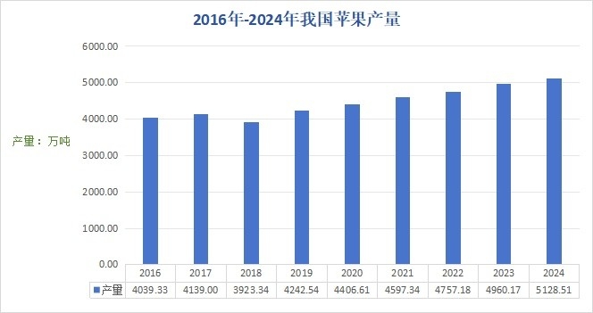 数据发布丨2024年我国苹果产量
